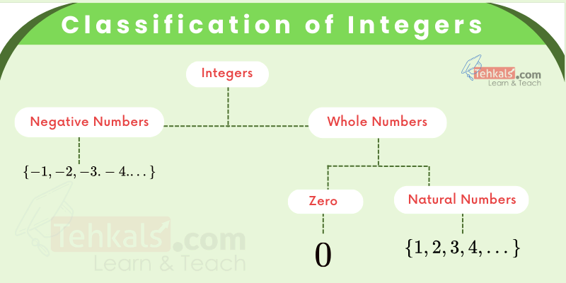 classification of integers classification of integers