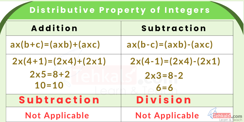 distributive property of integers Distributive Property of Integers