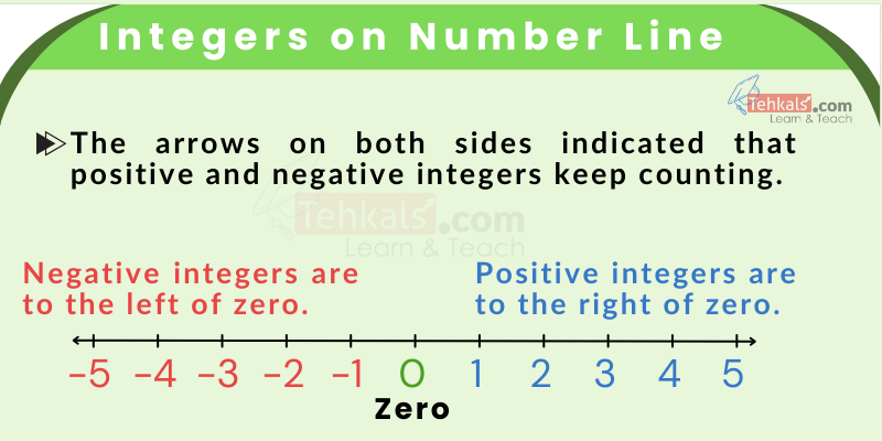 integers on number line integers on number line