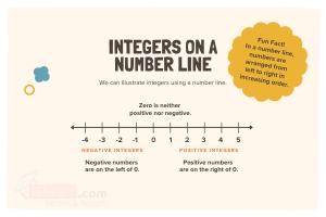 How to Compare and Order Integers: A Step-by-Step Guide with Examples, Worksheets & MCQs