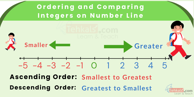 ordering and comparing integers on number line ordering of integers on number line