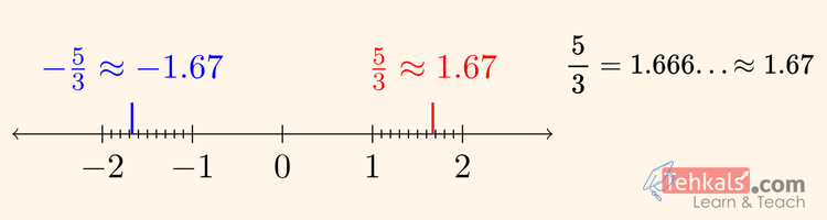 representation of 5 over 3 on number line representation of 5/3 on number line