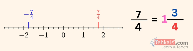 representation of 7 over 4 on number line representation of 7/4 on number line